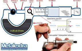 Sebuah mikrometer digunakan untuk mengukur tebal suatu benda, skalanya ditunjukkan seperti gambar berikut. Mikrometer Sekrup Vernier Cara Ukurnya Bagaimana Pt Indonesia Surya Sejahtera
