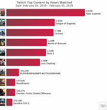 With the release of chapter 2 season 2, epic no longer supports v1 stats. Apex Legends Ya Es Mas Popular Que Fortnite En Twitch