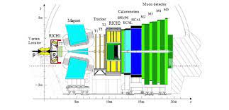 The large hadron collider hasn't found any new physics since the higgs boson. Side View Of The Lhcb Detector From Inside Of The Lhc Machine Loop Download Scientific Diagram