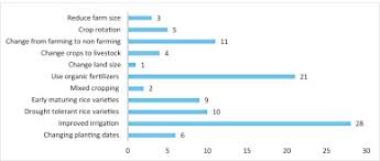 Major problem is that some of them are opposed to new ideas and they do not want to. Adaptation Barriers And Strategies Towards Climate Change Challenges In The Agricultural Sector Sciencedirect
