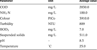 Thermophilic palm oil mill effluent (pome) treatment using a mixed culture cultivated from pome phaik eong poh, mei fong chong* department of chemical and environmental engineering, faculty of engineering, university of nottingham malaysia. Table 1 From Polishing Of Treated Palm Oil Mill Effluent Pome From Ponding System By Electrocoagulation Process Semantic Scholar