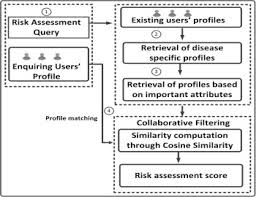 Personalized Healthcare Cloud Services For Disease Risk Assessment And Wellness Management Using Social Media Sciencedirect