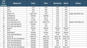 Api 600 Trim Chart Www Bedowntowndaytona Com