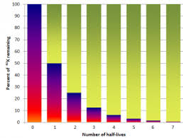 Radioactive elements were incorporated into the earth when the solar system formed. 8 4 Isotopic Dating Methods Physical Geology