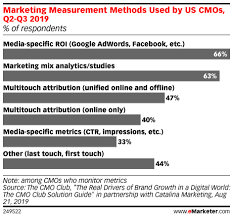 Emarketer Podcast The Quantitative Fallacy Selection Effects And Why We Still Talk About The Click In 2020 Marketing Measurement Marketing Mix Digital Advertising
