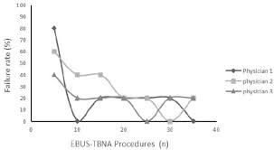 Tbna is listed in the world's largest and most authoritative dictionary database of abbreviations and acronyms. Analysis Of The False Negative Results In Endobronchial Ultrasound Guided Transbronchial Needle Aspiration