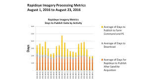 new opportunities with in season imagery precisionag