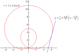 Calculus Ii Tangents With Polar Coordinates