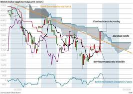 Chart Of The Day Eggs Make A Frothy Mix South China