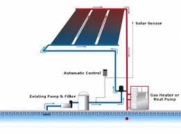 Diagram Shows How A Solar Pool Heating System Works Using Your Existing Pump And Filtration Water Is Diverted Solar Pool Heating Solar Pool Solar Pool Heater