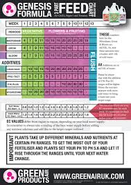 specific advanced nutrients feeding chart soil mills