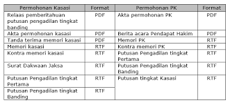 Panitera wajib mengirimkan permohonan kasasi dan memori kasasi sebagaimana dimaksud pada ayat (1) kepada pihak termohon kasasi paling lama 7 (tujuh) hari. Penyertaan Dokumen Elektronik Pada Permohonan Kasasi Dan Pk Hukumonline Com