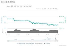 The rise of smart contracts and new defi products have continued to weaken the smart contracts filtered through chainlink pay out insurance claims if values in the contract like share price. What Is The Contentious Bitcoin Sv Price Doing After The Split