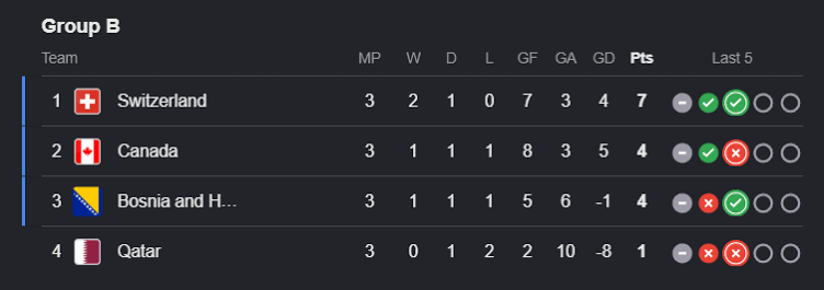 FIFA World Cup 2026 Group Stage Tables: Live Standings and Rankings