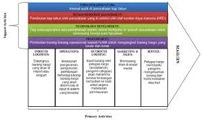 Analisis Rantai Nilai Value Chain Analysis