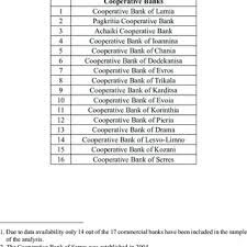 Greece swift codes has been assisting you in finding the reliable bank and branch where capital is sent to via bank wire transfer. Pdf Measurement Of Bank Performance In Greece