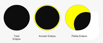 This method has the benefit of having the. The Type Of Eclipse Partial Solar Eclipse Drawing Hd Png Download Kindpng