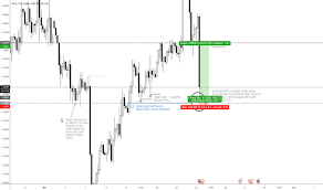 Trader Traderr00kie Trading Ideas Charts Tradingview