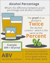 alcohol percentage contents of various beverages