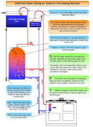 Gravity hot water, pumped heating wiring. Aga Hot Water Tn Cook Limited