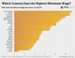 The government reconsiders this wage annually, in line with. Which Country Paid The Highest Minimum Wage In 2015 Helgi Library