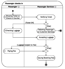 Statechart diagram for credit card processing Activity Diagrams