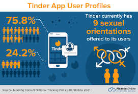 Teens can use settings to let only friends see their profiles, but they can filter who can chat with them only by gender and age. 50 Tinder Statistics You Must See 2021 Usage Demographics Market Share Financesonline Com