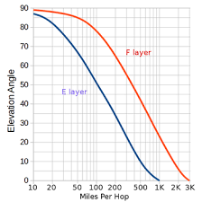 Conditions such as number of people on the channel, buildings in the area, or terrain can interfere with the signal and increase or decrease range. How Far Does A 4 Watt Cb Radio Signal Travel On Average In Am Fm And Ssb Quora