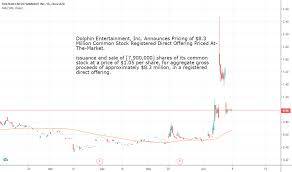 Num investors short dlpm has gone up n/a% versus last month. Dlpn Stock Price And Chart Nasdaq Dlpn Tradingview