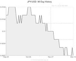 japanese yen to us dollar jpy usd exchange rate yen at