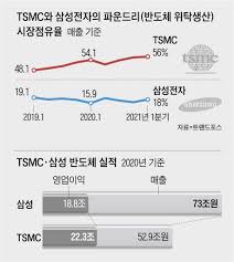 이제 야구장에서 동행자와 나란히 앉아 경기볼 수 있다 공식발표. ì‚¼ì„± ë°˜ë„ì²´ ê¸°ìˆ  ìž¥ë¹„ íˆ¬ìž ì‚¼ì¤'ê³  ìŠ¤ë§ˆíŠ¸í° ê²½ìŸë ¥ê¹Œì§€ ê²½ê³ ìŒ ì¡°ì„ ì¼ë³´