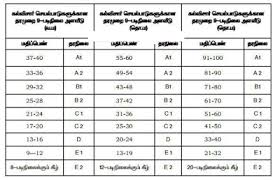 Cce Grade Sheet Fa A Fa B Sa Padasalai No 1