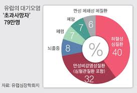 하지만 황사예보만으로는 본질적인 피해 예방이 될 수 없다. ë¯¸ì¸ë¨¼ì§ë¡ ì´ê³¼ ì¬ë§ ì  ì¸ê³ ì°ê° 880ë§ ëª í¡ì° ì¬ë§ë³´ë¤ ë§ì ì¤'ìì¼ë³´