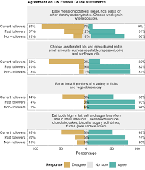 If you're on the lookout for foods that can help lower your risk. Carbohydrate Knowledge Dietary Guideline Awareness Motivations And Beliefs Underlying Low Carbohydrate Dietary Behaviours Scientific Reports