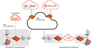 Riverbed → gain insight into new customers and industries, improve time to market, increase productivity, or deliver fast, secure and digital experiences. Riverbed Steelhead Saas Wansolutionworks Com