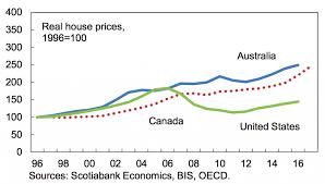 6 Charts That Show That Canadian Home Prices Are Still