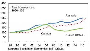 6 charts that show that canadian home prices are still