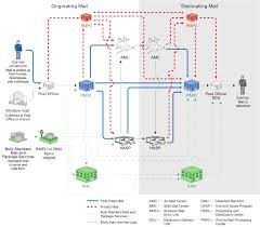 File Usps Mail Flow Through National Infrastructure Svg