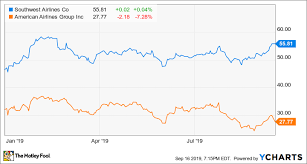 why southwest airlines is shrugging off the oil price spike