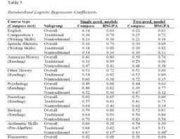 Multiple Measures For College Placement Community College Data