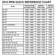 65 Timeless Propeller Selection Chart