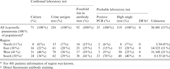 It's caused by the bacterium legionella pneumophila found in both potable and nonpotable water more hospitals are facing the dilemma of legionella outbreaks as they discover the drinking water is. Number And Proportion Of The Laboratory Test Results For Legionella Download Table