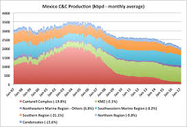 Mexico Oil Reserves And Production Seeking Alpha
