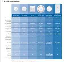 Instantly share code, notes, and snippets. New Unifi Access Points Which One Should I Get Unifi Aps Reliable Ubiquiti Community