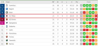 In the table match tab, you check the tables of teams by: Milan Eye On Twitter Serie A Table Milan 4th