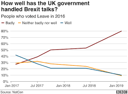 what do voters make of brexit now bbc news