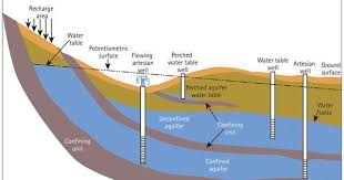 Aquifers Newsky24 For Http Ift Tt 2guqhtb Picturing Http Ift Tt 2oqyxln Http Ift Tt 2oqjf2y Http Groundwater Earth And Space Science Geology Teaching