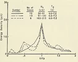 Figure 12 From Energy Spectra In Shallow U S Coastal Waters
