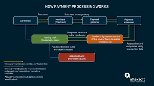 08/06/2021 ∙ by armin sadreddin, et al. Credit Card Payment Processing Gateways From American Express Visa Mastercard And Others Altexsoft