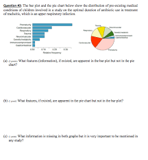 Solved Question 3 The Bar Plot And The Pie Chart Below